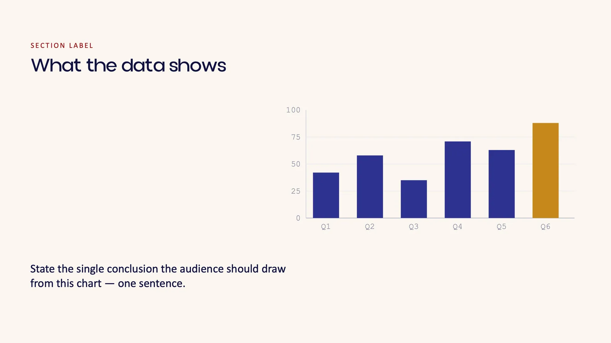 LUMSx deck chart slide: “What the data shows”, with navy and marigold bars