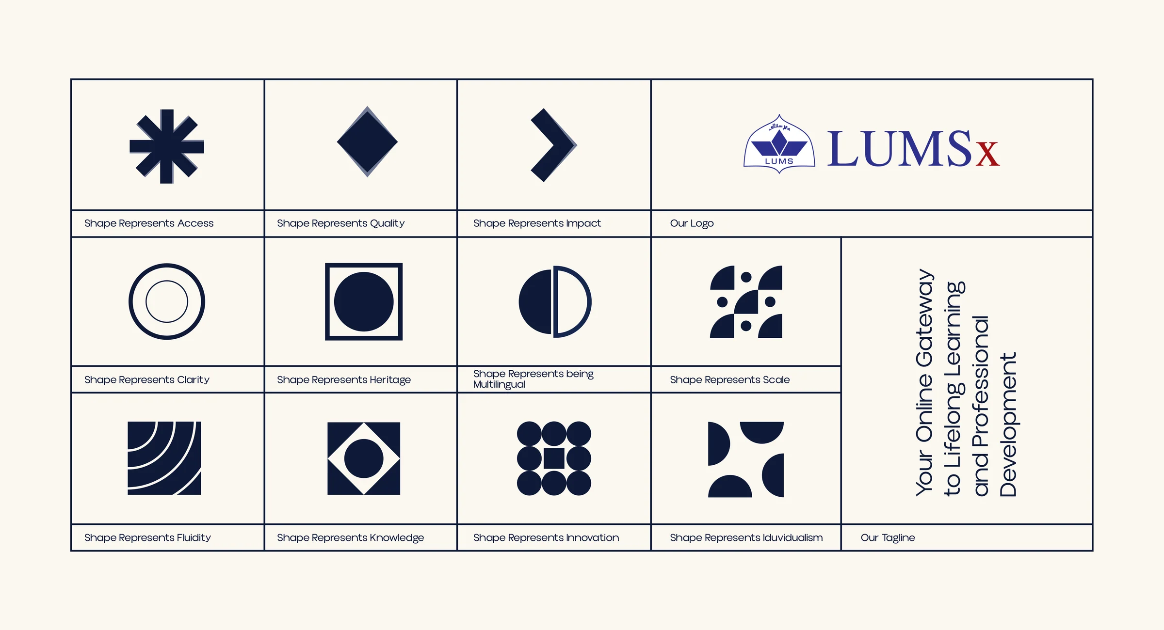 The LUMSx shape language: a grid of eleven navy symbols, each labelled with the value it stands for, beside the logo and tagline
