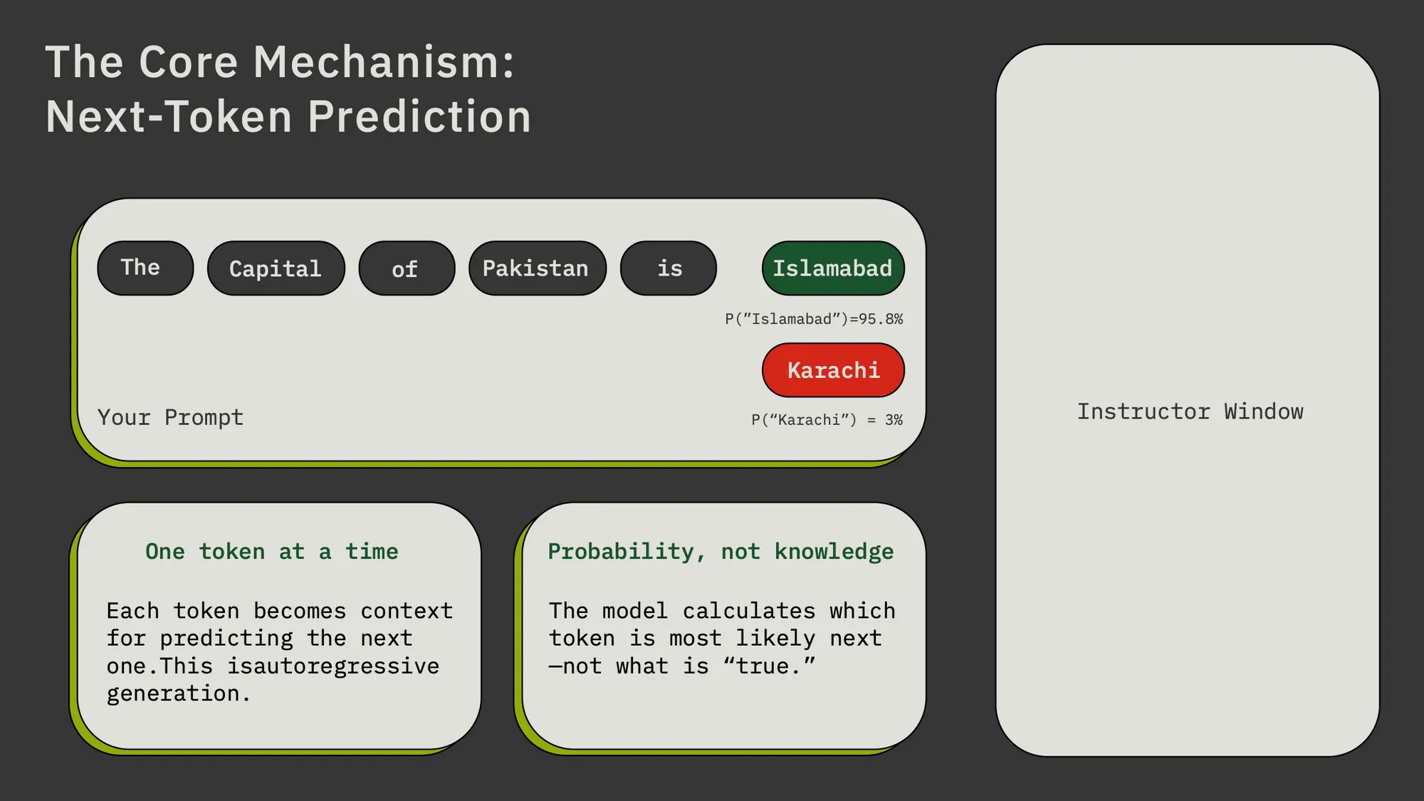 Lesson slide on next-token prediction: “The capital of Pakistan is” with Islamabad at 95.8 per cent