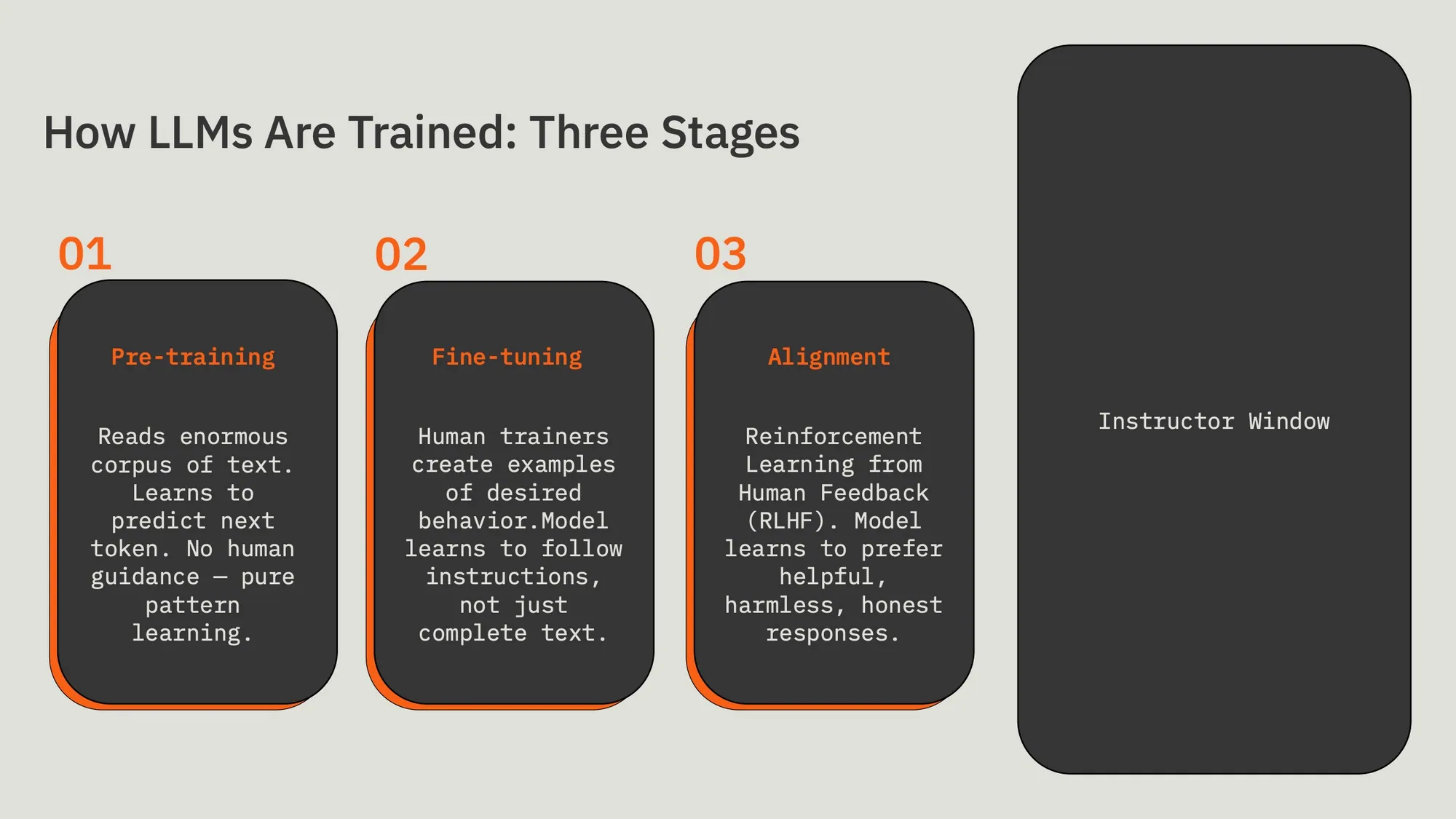 Lesson slide on how LLMs are trained: pre-training, fine-tuning and alignment in three orange-edged cards